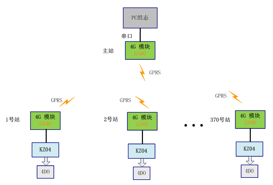 4G模块在滑雪场远程控制系统中的应用