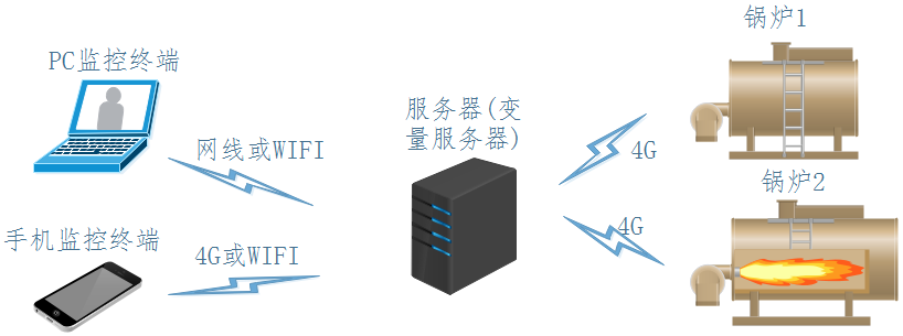 基于4G智能锅炉房远程监控系统